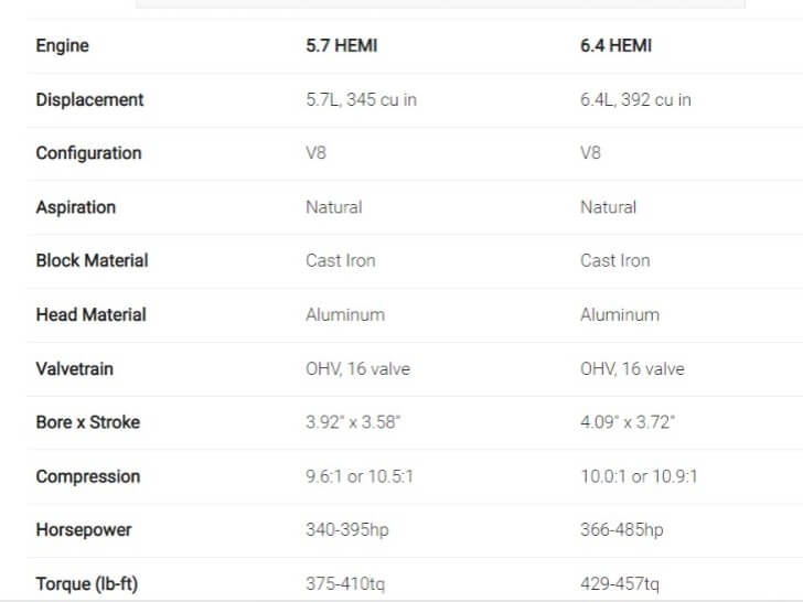 The 6.4 HEMI Dodge vs. 5.7 HEMI